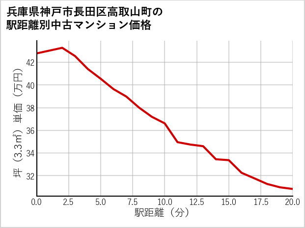兵庫県神戸市長田区高取山町の徒歩距離別の中古マンション坪単価