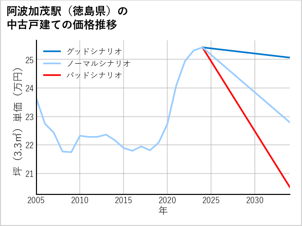 阿波加茂駅（徳島県）の中古戸建て価格推移