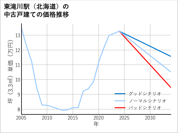 東滝川駅（北海道）の中古戸建て価格推移