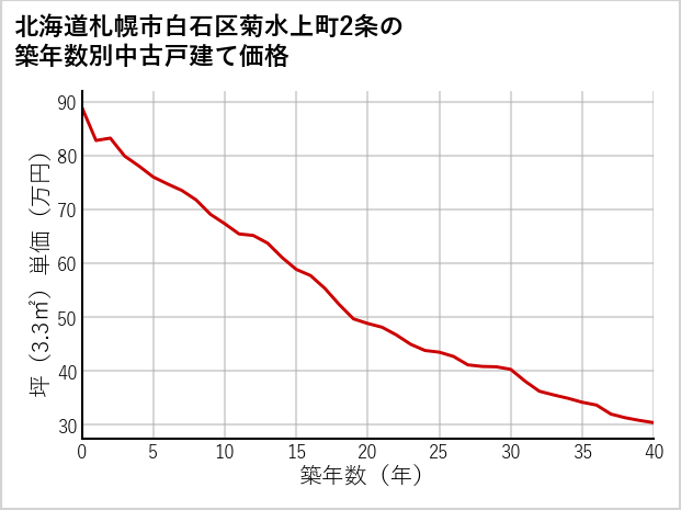 北海道札幌市白石区菊水上町2条の築年数別の中古戸建て坪単価