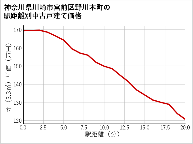 神奈川県川崎市宮前区野川本町の徒歩距離別の中古戸建て坪単価