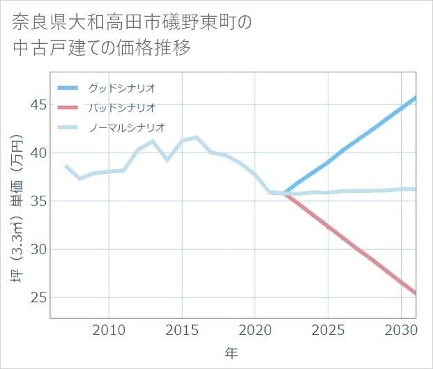 奈良県大和高田市礒野東町の中古戸建て価格推移