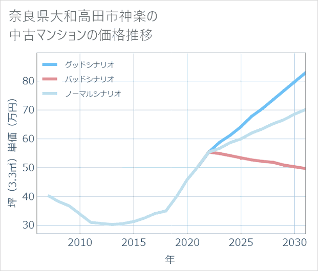 奈良県大和高田市神楽の中古マンション価格推移
