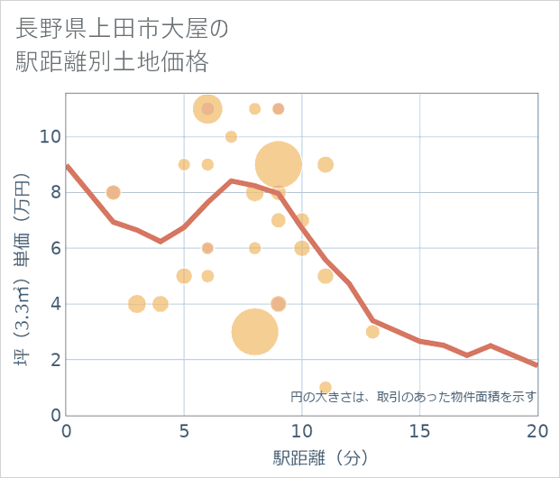 長野県上田市大屋の徒歩距離別の土地坪単価