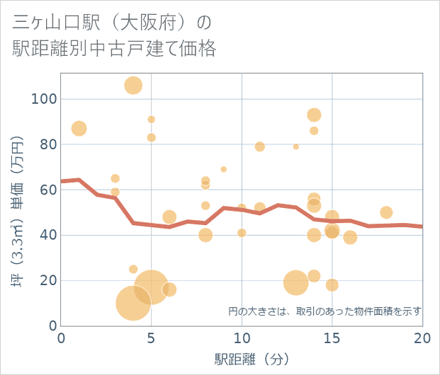 三ケ山口駅(大阪府)の徒歩距離別の中古戸建て坪単価