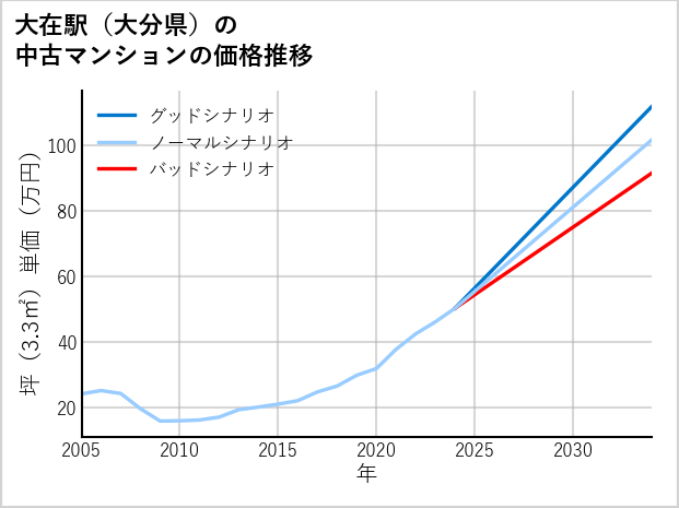 大在駅（大分県）の中古マンション価格推移