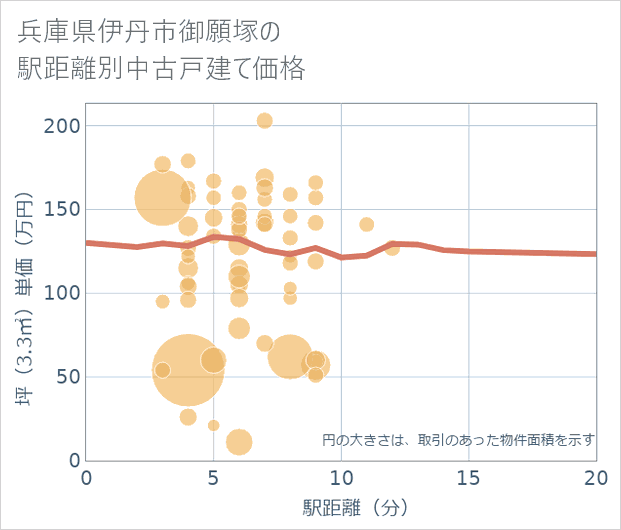 兵庫県伊丹市御願塚の徒歩距離別の中古戸建て坪単価