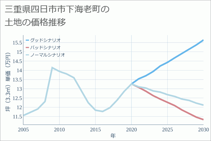 三重県四日市市下海老町の土地価格推移