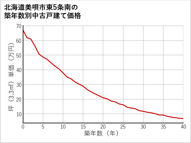 北海道美唄市東5条南の築年数別の中古戸建て坪単価