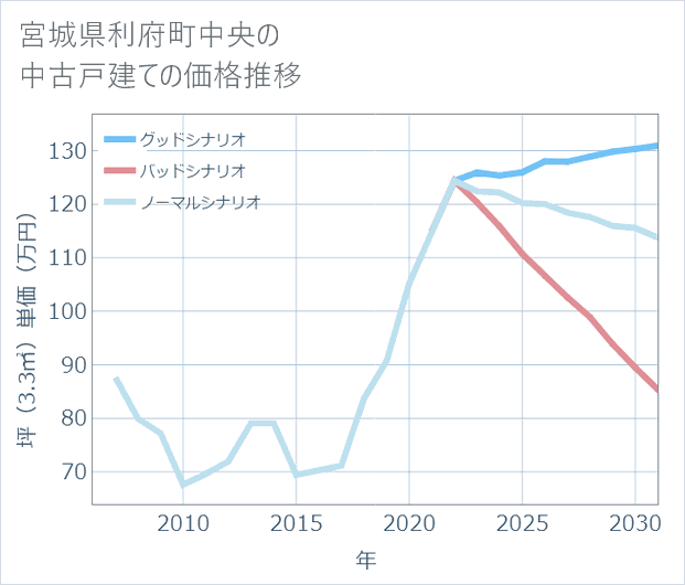 宮城県利府町中央の中古戸建て価格推移