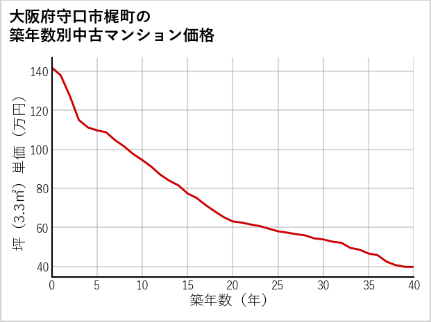 大阪府守口市梶町の築年数別の中古マンション坪単価
