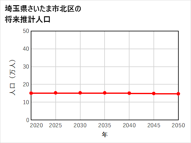 さいたま市北区の将来推計人口