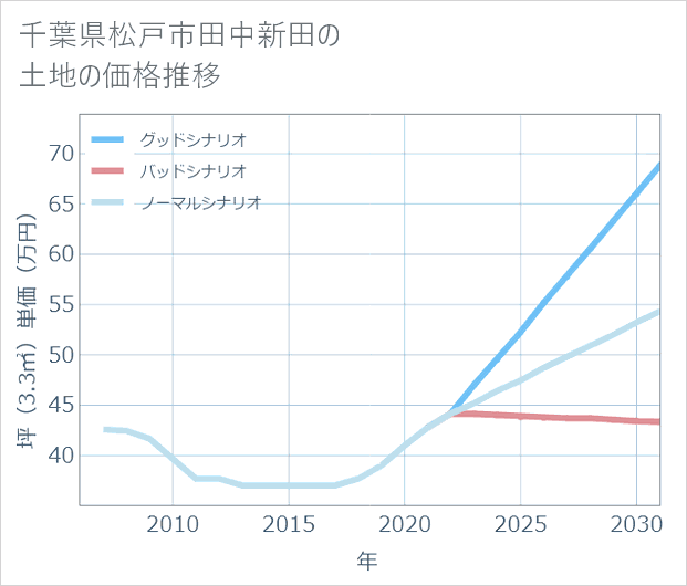 千葉県松戸市田中新田の土地価格推移