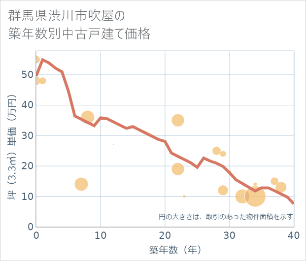 群馬県渋川市吹屋の築年数別の中古戸建て坪単価