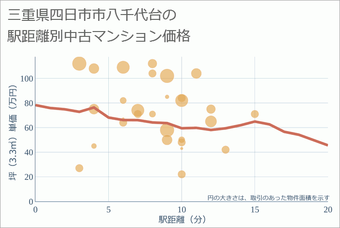 三重県四日市市八千代台の徒歩距離別の中古マンション坪単価