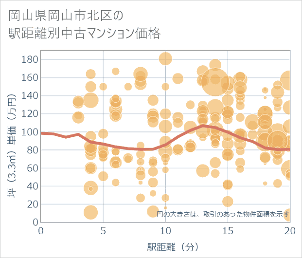 岡山県岡山市北区の徒歩距離別の中古マンション坪単価