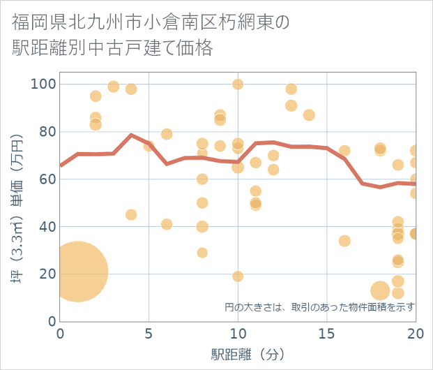 福岡県北九州市小倉南区朽網東の徒歩距離別の中古戸建て坪単価