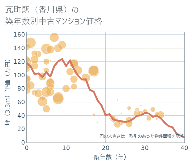 瓦町駅(香川県)の築年数別の中古マンション坪単価