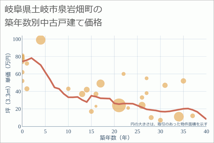 岐阜県土岐市泉岩畑町の築年数別の中古戸建て坪単価