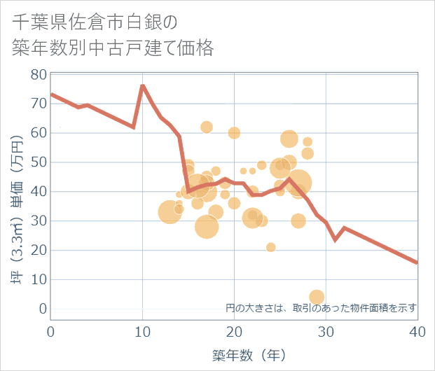 千葉県佐倉市白銀の築年数別の中古戸建て坪単価