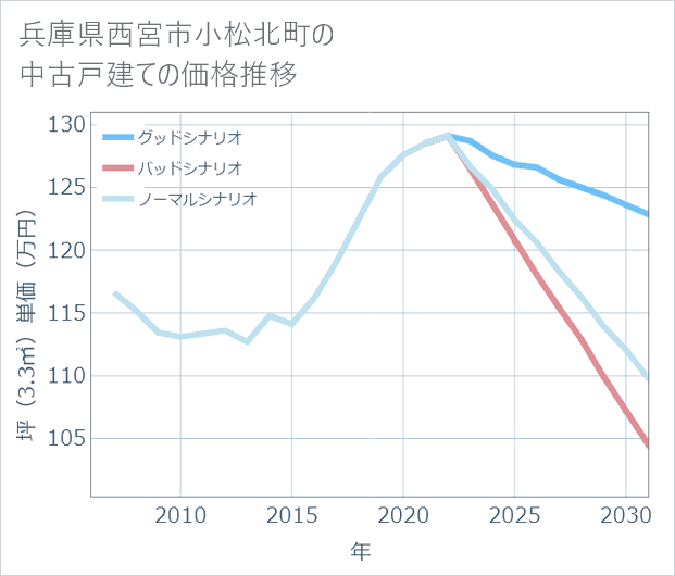 兵庫県西宮市小松北町の中古戸建て価格推移