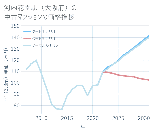 河内花園駅(大阪府)の中古マンション価格推移