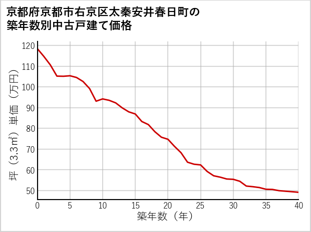 京都府京都市右京区太秦安井春日町の築年数別の中古戸建て坪単価