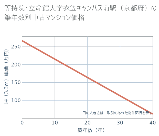 等持院・立命館大学衣笠キャンパス前駅(京都府)の築年数別の中古マンション坪単価