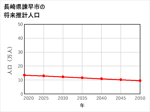 諫早市の将来推計人口