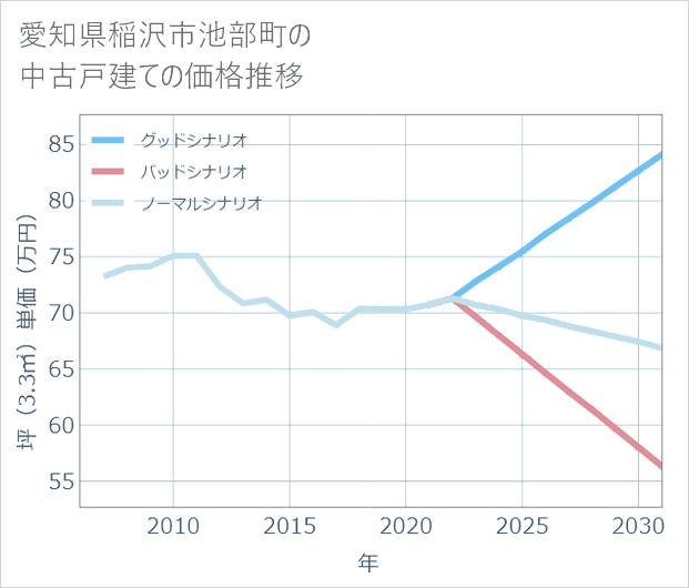 愛知県稲沢市池部町の中古戸建て価格推移