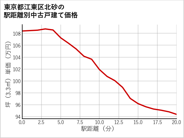 東京都江東区北砂の徒歩距離別の中古戸建て坪単価