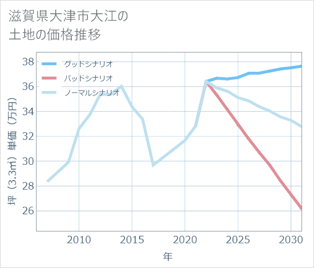 滋賀県大津市大江の土地価格推移