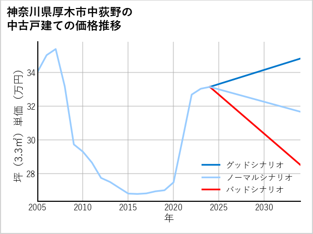 神奈川県厚木市中荻野の中古戸建て価格推移