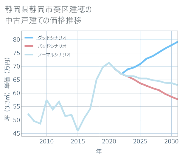 静岡県静岡市葵区建穂の中古戸建て価格推移