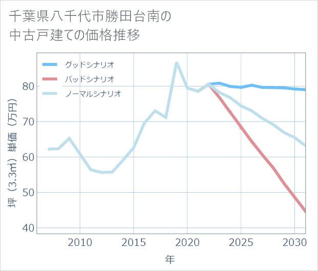 千葉県八千代市勝田台南の中古戸建て価格推移