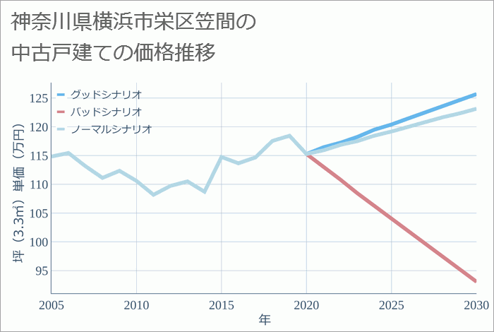 神奈川県横浜市栄区笠間の中古戸建て価格推移