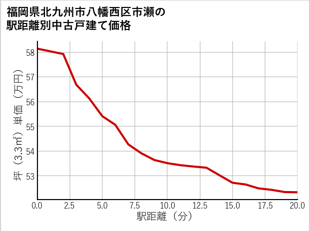 福岡県北九州市八幡西区市瀬の徒歩距離別の中古戸建て坪単価