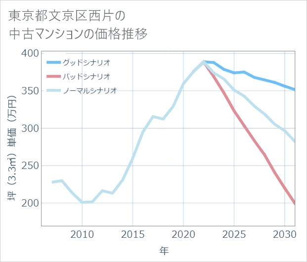 東京都文京区西片の中古マンション価格推移