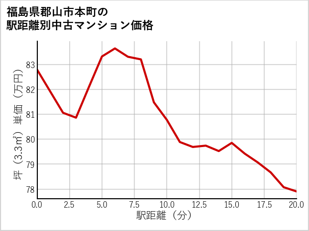福島県郡山市本町の徒歩距離別の中古マンション坪単価