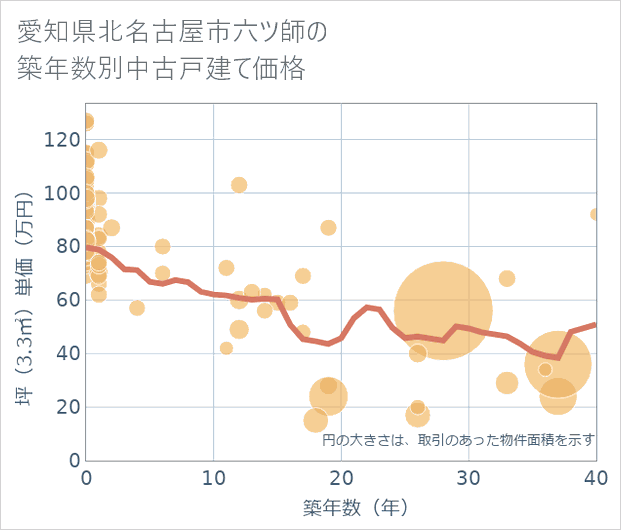 愛知県北名古屋市六ツ師の築年数別の中古戸建て坪単価