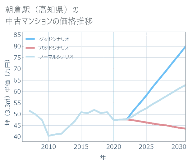 朝倉駅(高知県)の中古マンション価格推移