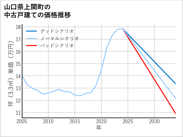 山口県上関町の中古戸建て価格推移