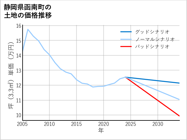 静岡県函南町の土地価格推移