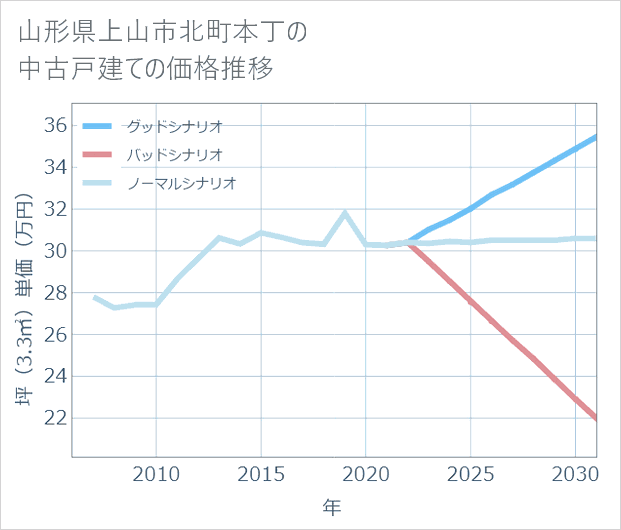 山形県上山市北町本丁の中古戸建て価格推移