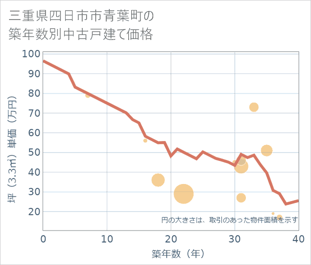 三重県四日市市青葉町の築年数別の中古戸建て坪単価