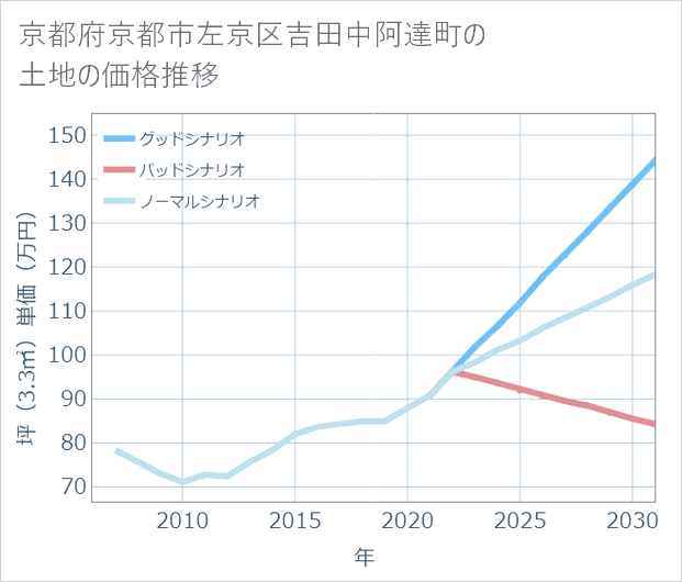京都府京都市左京区吉田中阿達町の土地価格推移