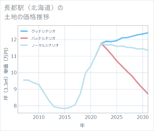 長都駅(北海道)の土地価格推移