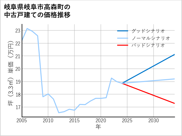 岐阜県岐阜市高森町の中古戸建て価格推移