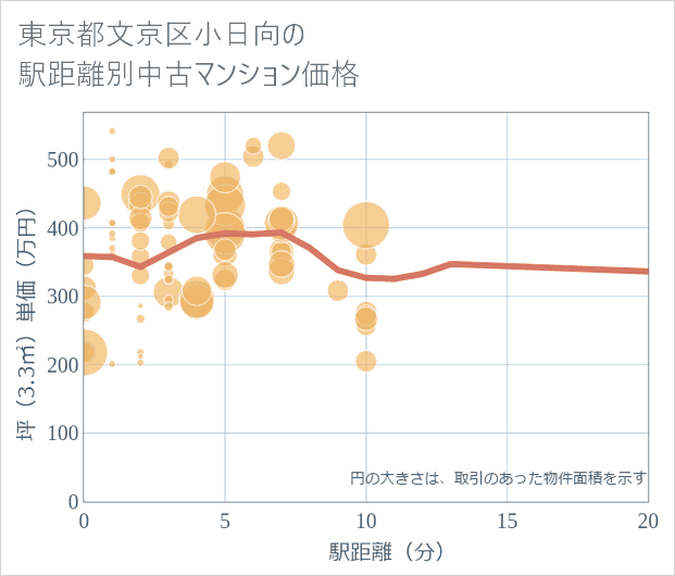 東京都文京区小日向の徒歩距離別の中古マンション坪単価