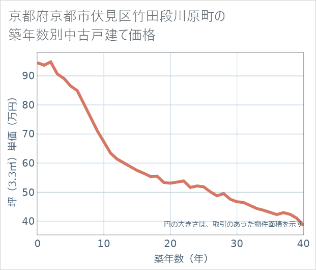 京都府京都市伏見区竹田段川原町の築年数別の中古戸建て坪単価